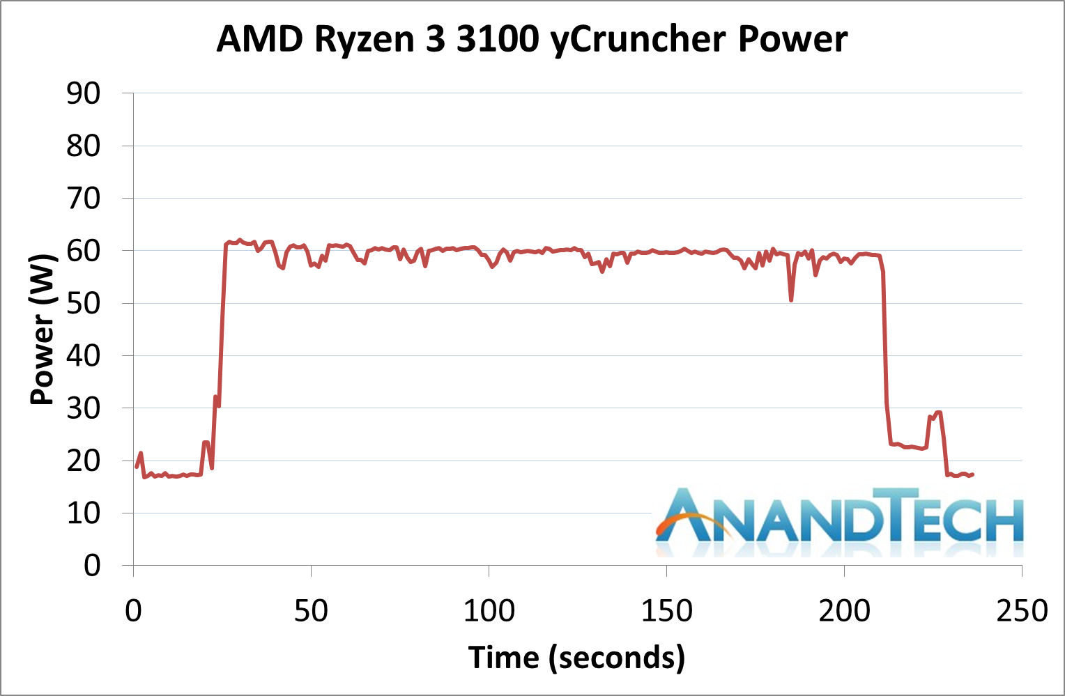 Power Consumption and Frequency Ramps - The AMD Ryzen 3 3300X and